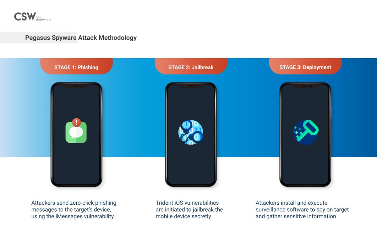 securin_inc's tweet photo. Pegasus spyware takes advantage of how mobile devices &amp; their related features, such as Wi-Fi &amp; mobile data, voice calls, cameras, email and text messaging services, GPS, and passwords, have become integrated with daily life. 
Read - https://t.co/Pgt0bjUrJR
#CyberFeed #CyberNews https://t.co/EMMRptF55N