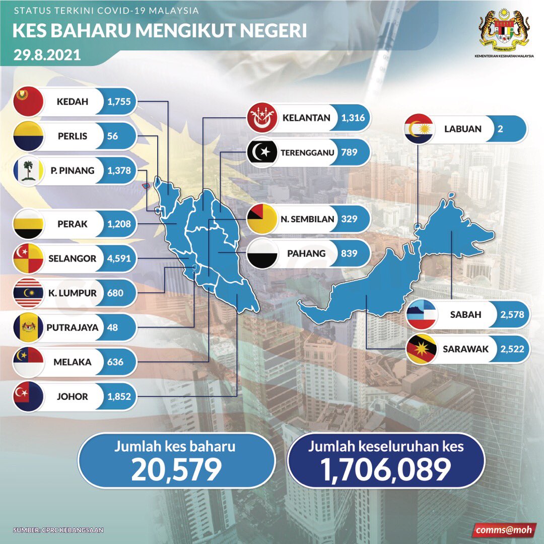 Kes covid mengikut negeri