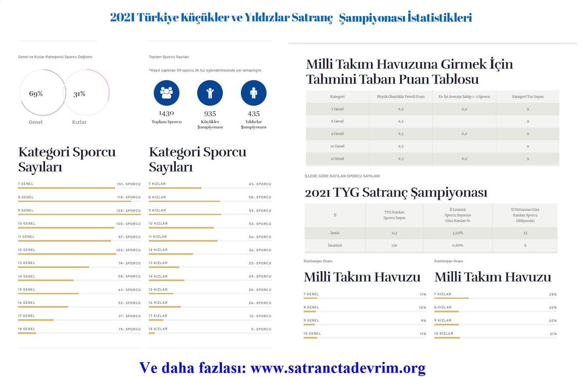 2021 Türkiye Küçükler ve Yıldızlar Satranç Şampiyonası İstatistikleri Sayfası:
satranctadevrim.org/turkiye-kucukl… #TYG2021 #satranç #satrançtadevrim