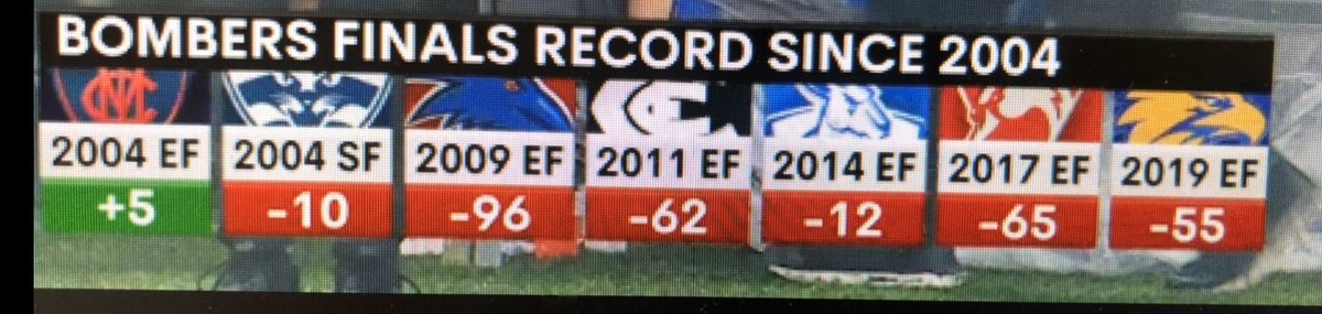 What a day for <a href="/FinalsEssendon/">Days Since Essendon Have Won A Final</a>