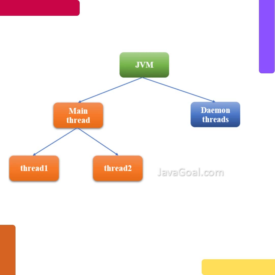 GoalJava's tweet image. Want to read it in detail then click on link:javagoal.com/main-thread-in…
#javadeveloper
#android
#javacode
#codinglife
#Coding
#devcommunity
#CodeNewbie
#CodeNewbies
#WomenWhoCode