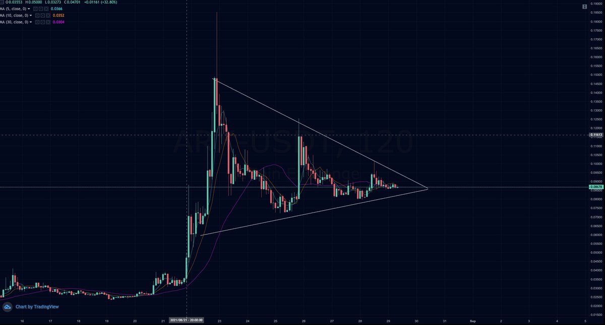 Sniperentries's tweet photo. Ascending wedge 2H Timeframe. HODL! 🚀🚀

$eth $btc $arx https://t.co/Clz0Nf8oJa