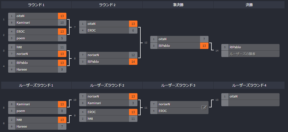 _BlackBirdorg's tweet photo. 🏆Ignis Cup powered by SteelSeries

一足早く決勝に進出を決めたのはなんと練習回数0回のRIPabloチームです！

BO1のトーナメントは何があるかわからないのがほんとにおもしろいですよね🤩

この後は1度も負けられない激熱試合が続くのでお楽しみに👊 https://t.co/FOzMmQMQmj