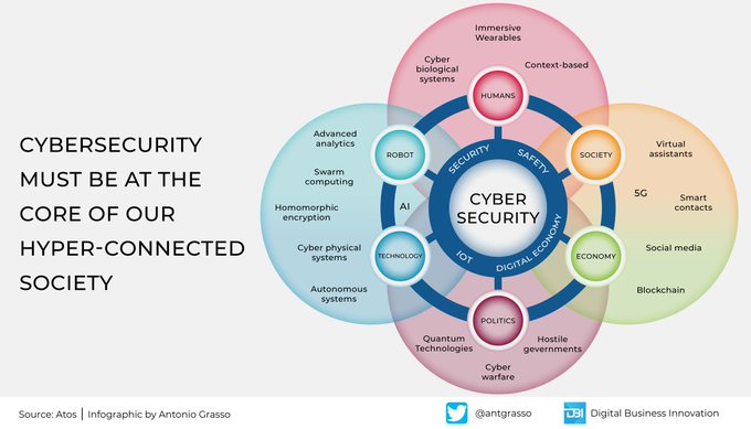 GRAUSAIL's tweet photo. There is no doubt, we are evolving towards a hyper-connected society. This must push us to maximize our efforts to ensure information security.

#Infographic by @antgrasso #CyberSecurity #DigitalEconomy #DigitalTransformation https://t.co/WJmfaXgYiJ