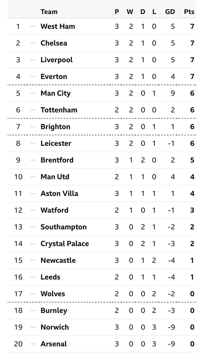 Bottom of the League. 
Three games, three losses. 
9 goals conceded, 0 scored. 
This after our worst season for decades &amp; failing to qualify for any European competition. 
Arteta’s been a disaster - he has to go. #ArtetaOUT