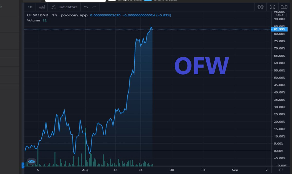 OFWFinanceHq's tweet photo. Slow and Steady. not hype and die. 
the road to success is always under construction.
#cz_binance #ElonMusk #safemooon #Bitcoin #cryptotrading https://t.co/2DeS9tbAPR