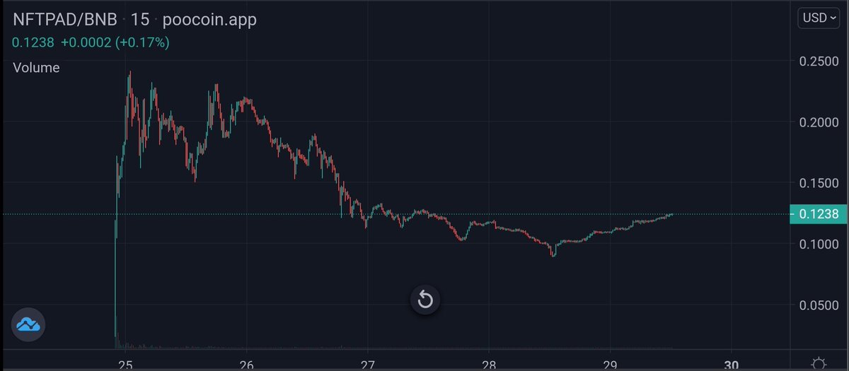 CryptoGemHunt11's tweet photo. Good entry point for NFTPAD
@nftpadofficial 
Slippage max 5% 💎 
#Crypto #Cryptogem #altcoins #gem
#100xgems @1goonrich @elonmusk
#CryptoNews #cryptotrading #BSCGem #CoinMaster #gemhunter
 #Bitcoin https://t.co/87gQmC05z9