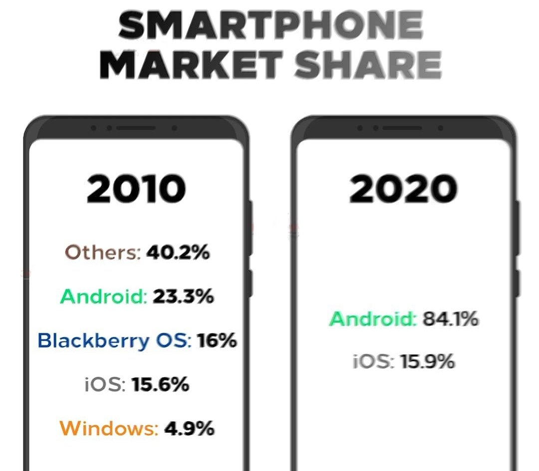 tech_performer's tweet image. Market share of smartphone operating system.
#Android #ios #ios14 #android11 #os #technology