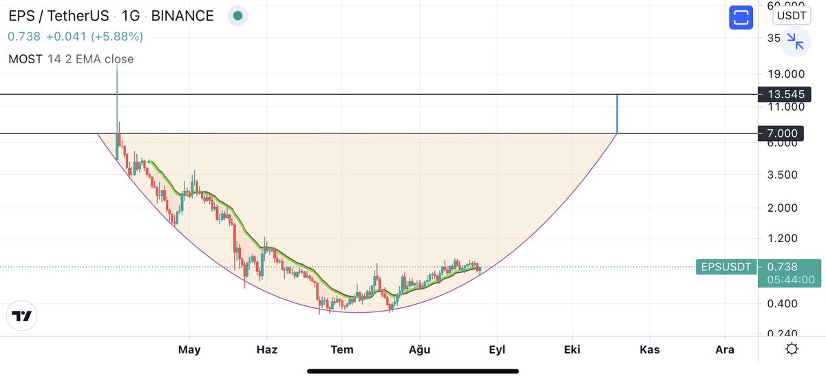 savaBekar3's tweet photo. $eps  @turkoblomov  hocam güzel bir grafikle olayı anlatmış çok uzak değil topadıgı hacim çok iyi yerde $eps istedigimizi çok fazlasıyla verecek potansiyele sahip bir coin . şuan markette zirve yapmayan tek coin https://t.co/prY79xNL5p
