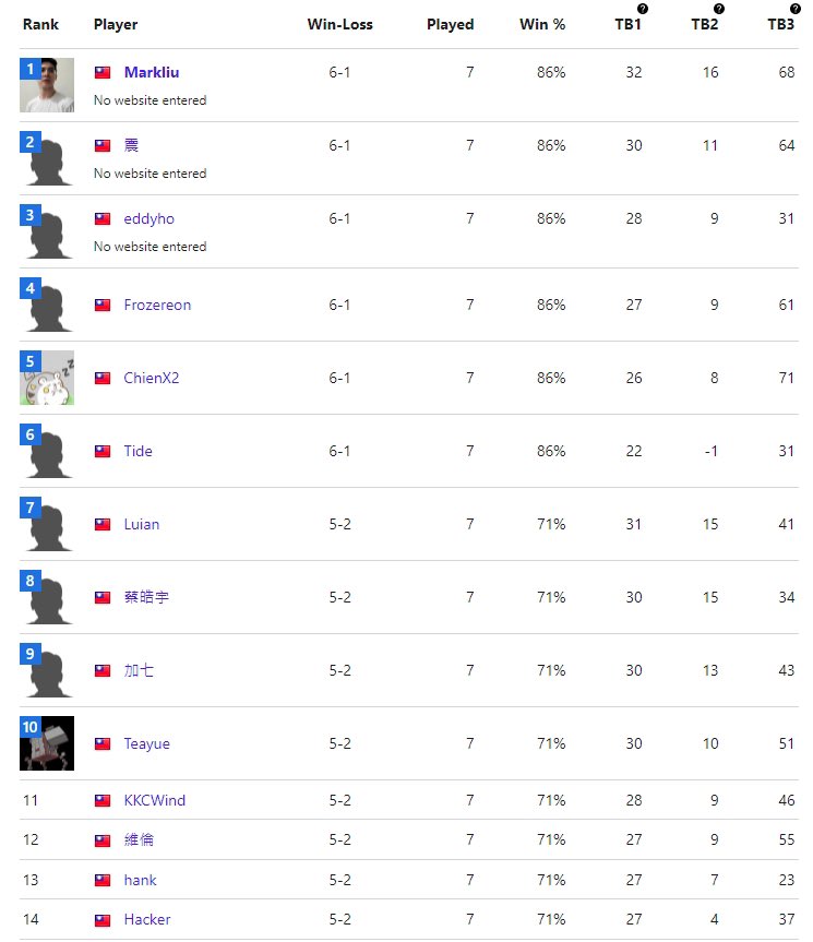 入坑一年多下來也是第一次打進top cut.
對自己而言也算是又向前邁出了一步。
期待下週能有更好的表現