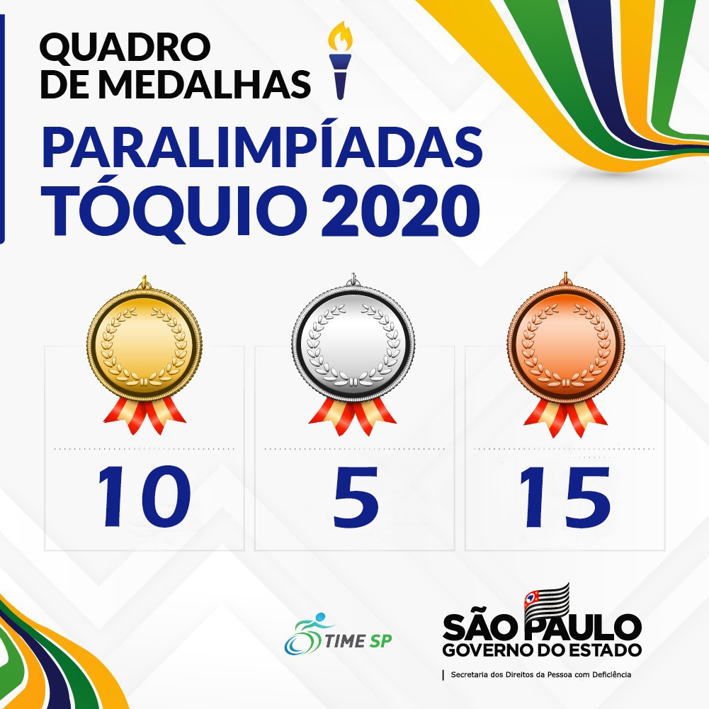 🇧🇷 Os brasileiros estão dando show, já somamos 30 medalhas nas Paralimpíadas Tóquio 2020:

🥇 10 ouro
🥈 5 prata
🥉 15 bronze