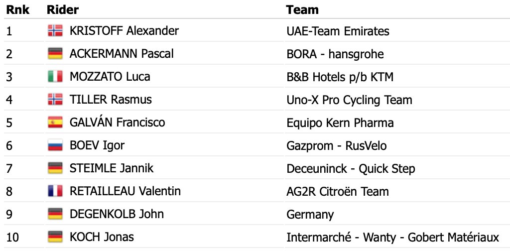 DECATHLON AG2R LA MONDIALE TEAM (@decathlonag2rlm) on Twitter photo 🇩🇪 #DeineTour - Etape 4 / Stage 4
<a href="/valentin_r87/">Valentin Retailleau</a> prend la 8ème place du sprint massif sur cette dernière étape 👏🏼
<a href="/valentin_r87/">Valentin Retailleau</a> takes 8th place in the bunch sprint on this last stage 👏🏼
#AG2RCITROËNTEAM #RoulonsAutrement #RideDifferently 🇩🇪 #DeineTour - Etape 4 / Stage 4
<a href="/valentin_r87/">Valentin Retailleau</a> prend la 8ème place du sprint massif sur cette dernière étape 👏🏼
<a href="/valentin_r87/">Valentin Retailleau</a> takes 8th place in the bunch sprint on this last stage 👏🏼
#AG2RCITROËNTEAM #RoulonsAutrement #RideDifferently