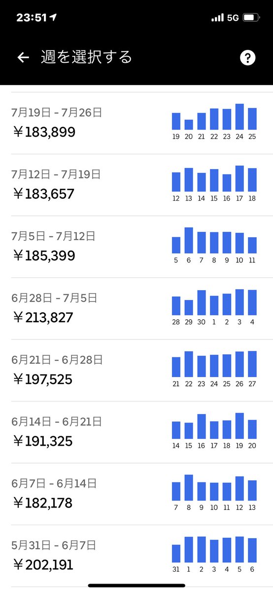 Uber98947163's tweet photo. 6月からUberフル稼働生活を始めて3ヶ月経ったのでまとめてみました。
（明日は8月最終日ですがフル稼働しないです）

90日近くありますが1日OFFにしたのは1日のみでした…

6月→856572円（1251件）
7月→867759円（1220件）
8月→917557円（1235件）

合計2641888円（3706件） https://t.co/wi0qAwGLYf