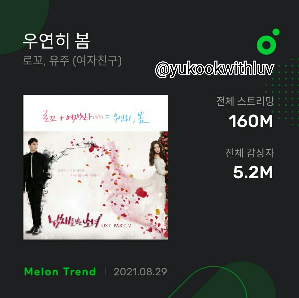 yukookwithluv's tweet photo. [INFO] 210829 — “Spring Is Gone by chance” by #YUJU and #Loco now surpassed 160 million streams on MelOn!
This is her most streamed song on the platform.

#유주 #최유나 #ユジュ
#YujuChartData https://t.co/396yRvDrBO