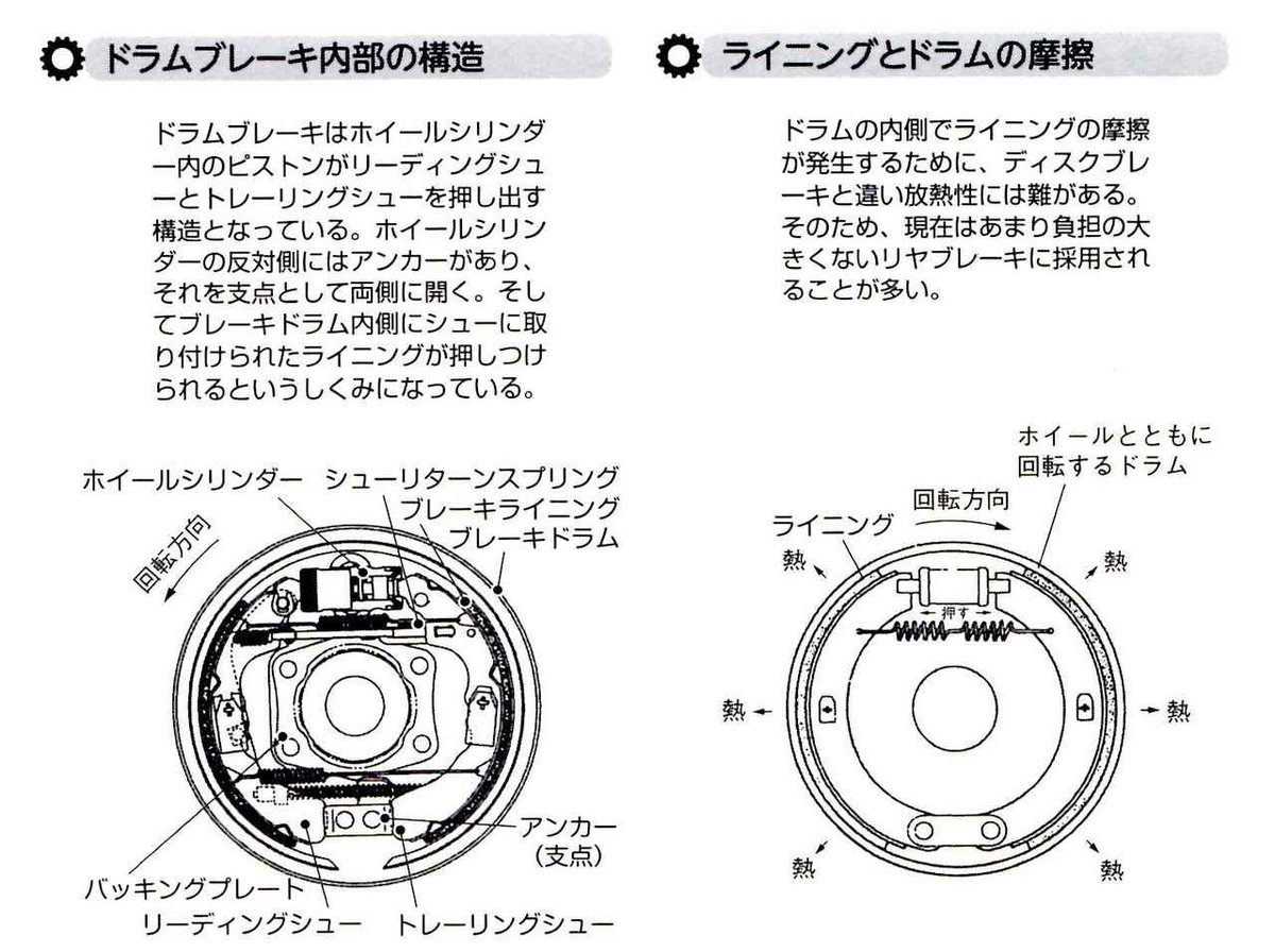 現在はディスクブレーキが広く使われているが、昭和のクルマではドラムブレーキが当たり前だった

ドラムブレーキには大きく分けてツーリーディング式とリーディングトレーリング式があります

https://t.co/oV2SUa7zGq 