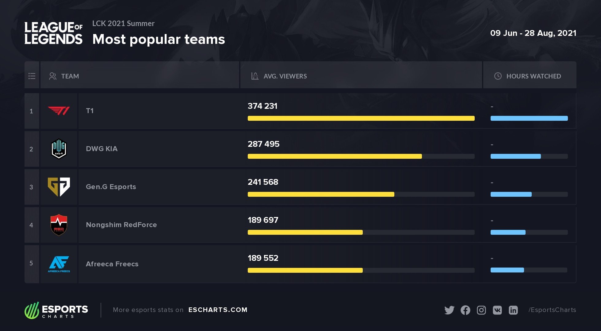 Esports Charts On Twitter Most Popular Teams Of Lck Summer 2021 By Average Viewers On Matches 1 T1lol 2 Dwgkia 3 Geng 4 Ns Redforce 5 Freecs Lol More