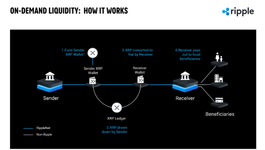 sentosumosaba's tweet photo. In case you're new to #XRP ~ This is a good graphic to understand how On-Demand Liquidity Works. (ODL)
1-2-3-4 https://t.co/yz1sB8dkyJ