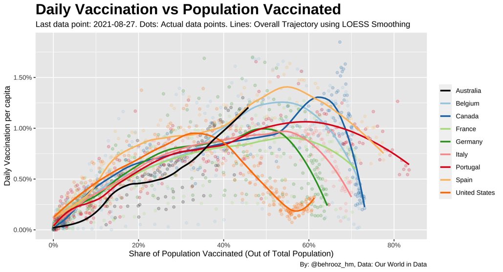 SandroDemaio's tweet photo. Daily vaccination rates are building momentum! Still some way to go in coverage, but a source of optimism for Aussies.
Brilliant, helpful graph from @behrooz_hm. #covid19vic https://t.co/9vxip2w1Ji