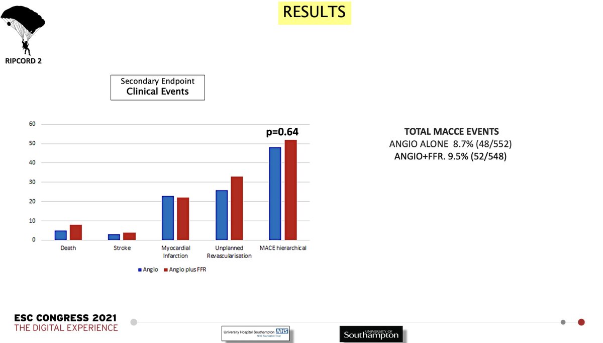 #RIPCORD-2 at #ESCCongress 
Routine FFR assessment at the time of angio: 
❌Did NOT ⬇️ the cost 💷
❌Did NOT improve QoL or angina at 1yr
❌NO impact on mngmt (OMT vs PCI vs CABG)
❌NO impact on clinical event rates
In a 🌰: routine FFR (vs angio alone) has NO advantage