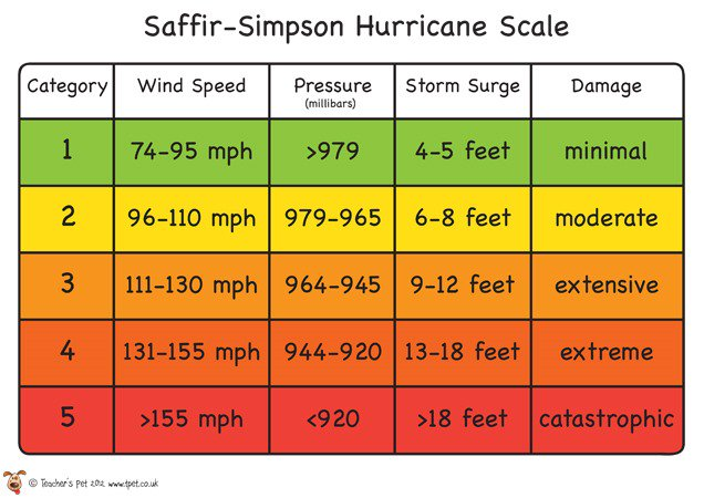Doc V on Twitter: "For reference, here's the Saffir Simpson Hurricane