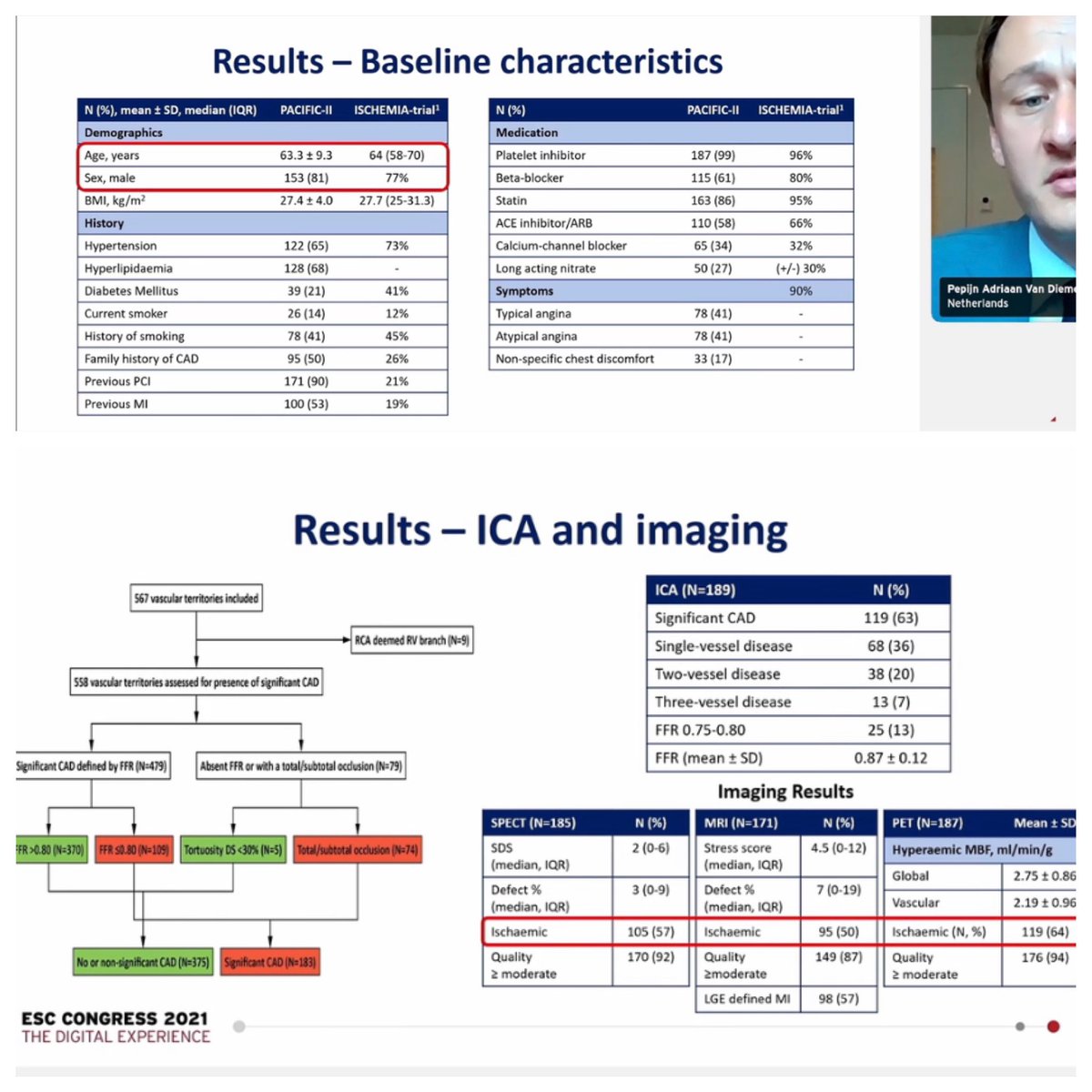 iamritu's tweet photo. #PACIFICA II #CVImag #ESCCongress 
Comparison b/w SPECT PET &amp; #WhyCMR to detect ischemia in pts w CAD(90% prior PCI,50% prior MI) using FFR <=.80 or <.75 with 25 pts in grey zone (b/w .75-.80) shows sensitivity(AUC to diagnose FFR defined CAD) as
65% spect
75% PET
64% #WhyCMR https://t.co/0brBU89696