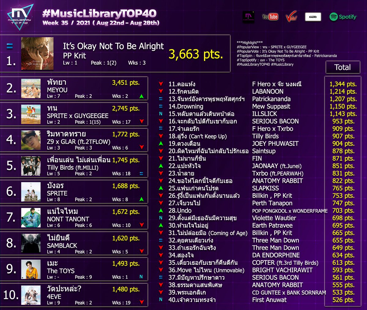 MusicLibraryTH's tweet photo. 2021 #MusicLibraryTOP40 Week 35 (Date Aug 22-28)

40 อันดับเพลงไทยที่มีคนฟัง ดู และโหวตมากที่สุดผ่านการรวมคะแนนจาก Youtube , Digital Vote , Radio Spin และ Spotify

📊เกณฑ์การจัดอันดับ >>https://t.co/EYlxgYoBip

✅Digital Vote Week 36 คลิ๊ก >>https://t.co/Pe6jcpJC4w https://t.co/ddm7rh7pAd
