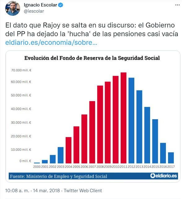 ecorepublicano's tweet photo. A Pablo Casado hay que recordarle que el PP de Rajoy dejó más 3,76 millones de parados, una deuda superior a los 418.000 millones de euros y la hucha de las pensiones vacía. https://t.co/YwFiPQs5oG