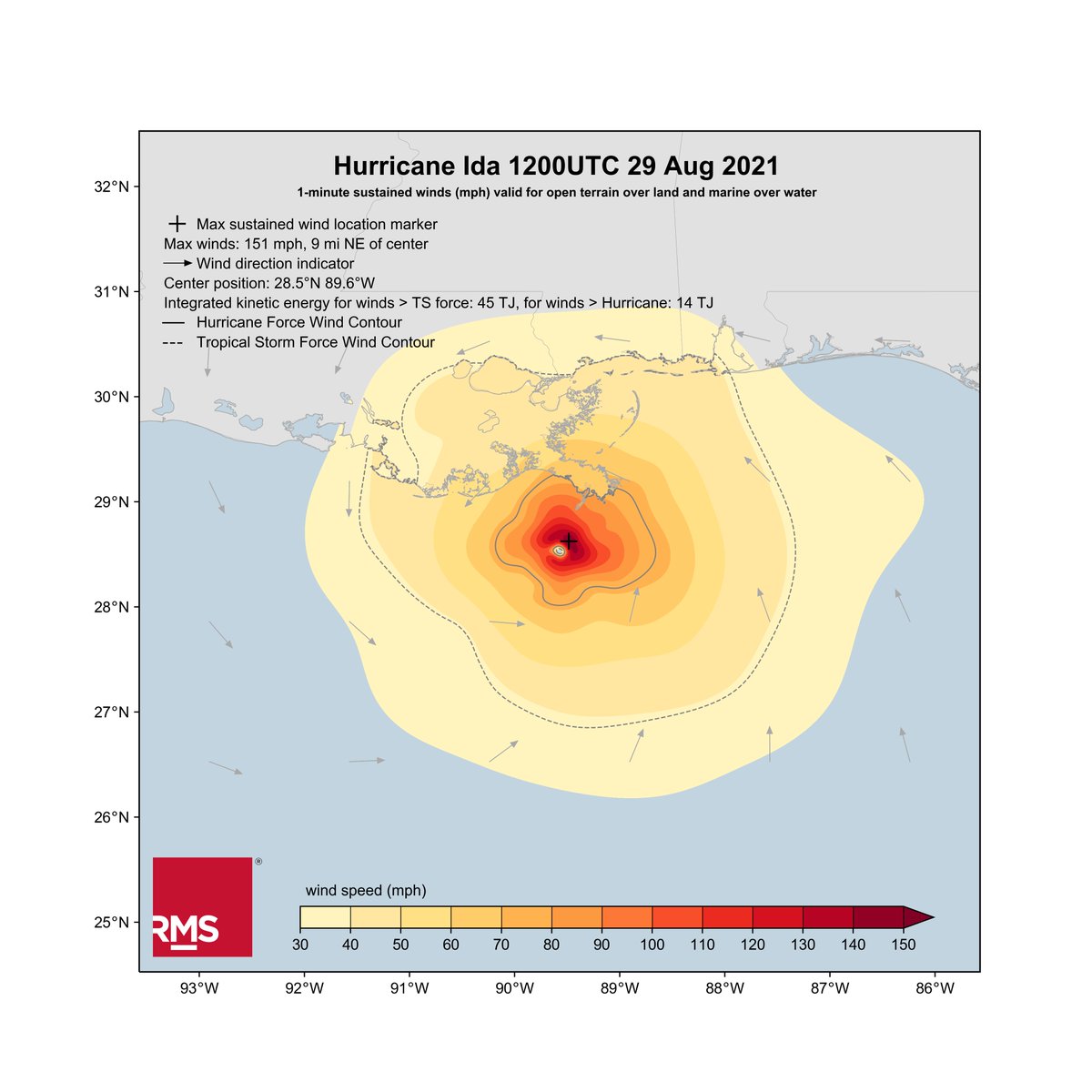 hwind's tweet photo. #Ida's intensification continues with peak winds near 150 mph. Storm is more compact than Katrina with less than half the Integrated kinetic energy 45 TJ compared to > 100 for Katrina. Analysis based on measurements from @NOAA_HurrHunter, @53rdWRS, @TTUHRT and @UFwind. https://t.co/jcZySrNv1W