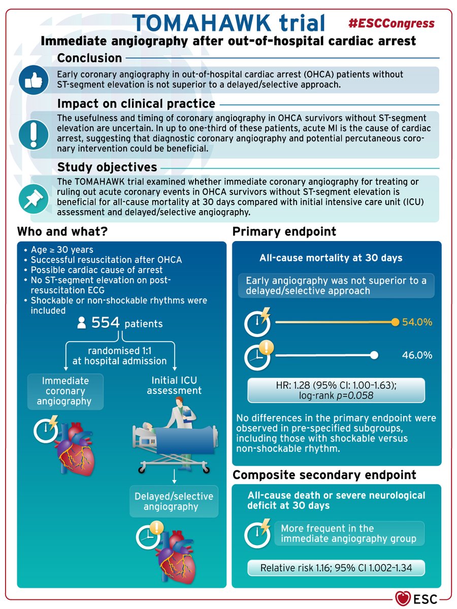 #TOMAHAWK trial: early coronary #angiography in out-of-hospital #CardiacArrest patients without ST-segment elevation is not superior to a delayed/selective approach #ESCCongress