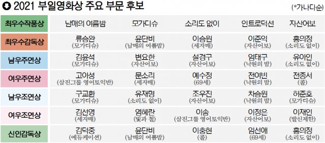 KoreanUpdates's tweet photo. 2021 #BuilFilmAwards unveils nominations:
Best New Director
#KimDeokJung (The Education)
#YoonDanBi (Moving On)
#LeeChungHyeon (The Call)
#LimSunAe (An Old Lady)
#HongEuiJeong (Voice Of Silence)
#KoreanUpdates RZ https://t.co/0tyF4TO68r