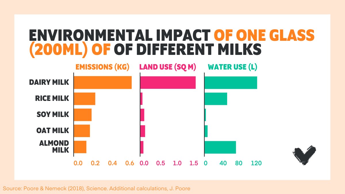 The 13 largest dairy firms in the world have the same combined greenhouse gas emissions as the whole of the UK.

This is the environmental impact of dairy farming 👇
veganuary.com/environmental-…