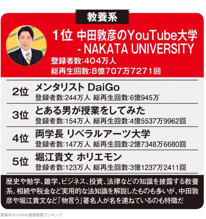 教養が壊れている？教養系YouTubeチャンネル登録者数ランキングwww