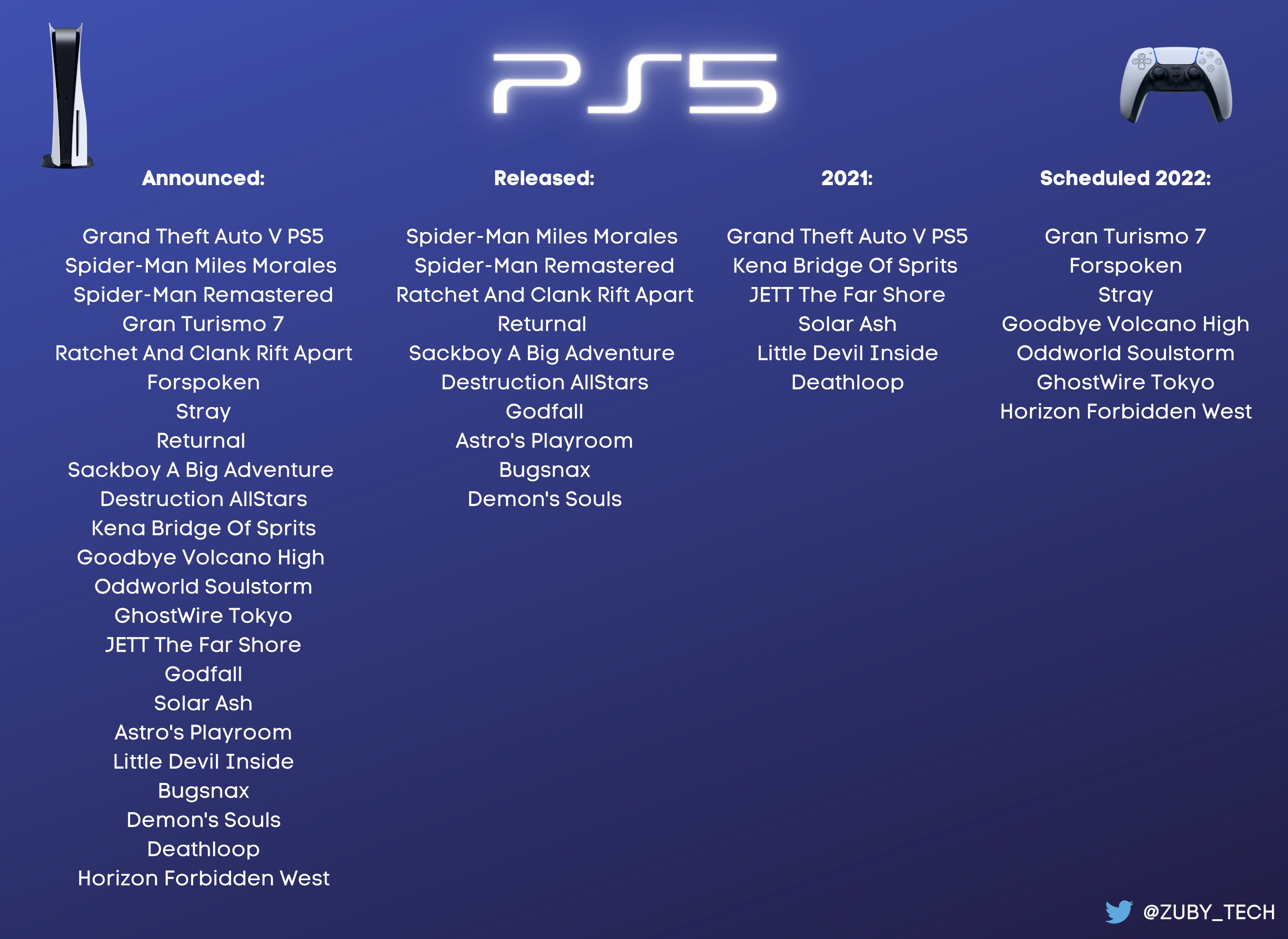 Zuby_Tech on X: PlayStation 2022 News Timeline: Every Announcement, Event,  News, Product, Sales Milestones And More: December Has Had The Most News:  #PS5 #PlayStation5 #PlayStation #PlayHasNoLimits #DualSense   / X