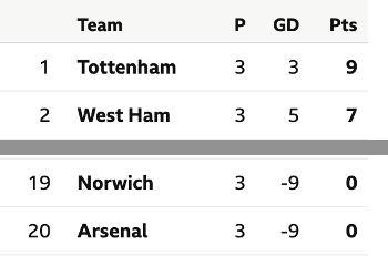 If Carlsberg did premier league tables... #COYS