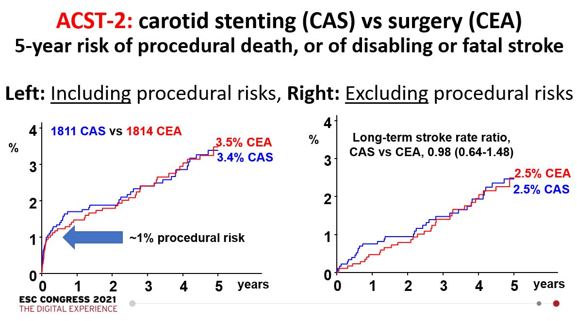 CMichaelGibson's tweet photo. Alison Halliday presents the ACST- trial - Carotid artery surgery and stenting have comparable long- term effects on fatal or disabling stroke in asymptomatic patients with severe carotid artery stenosis. Full slide deck: https://t.co/s9KcHP7aQF https://t.co/ARLvSGK1LU