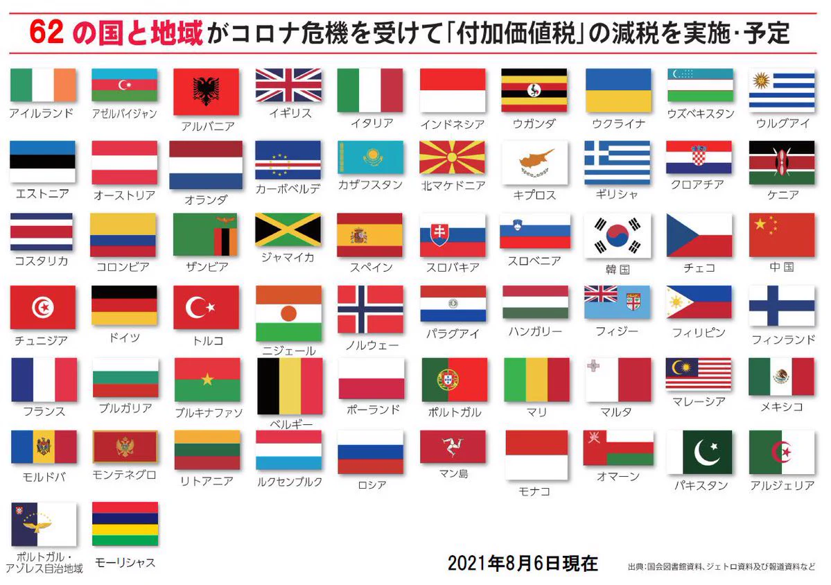羨ましい、パンデミックの影響で62ヵ国が減税を実施する予定！
