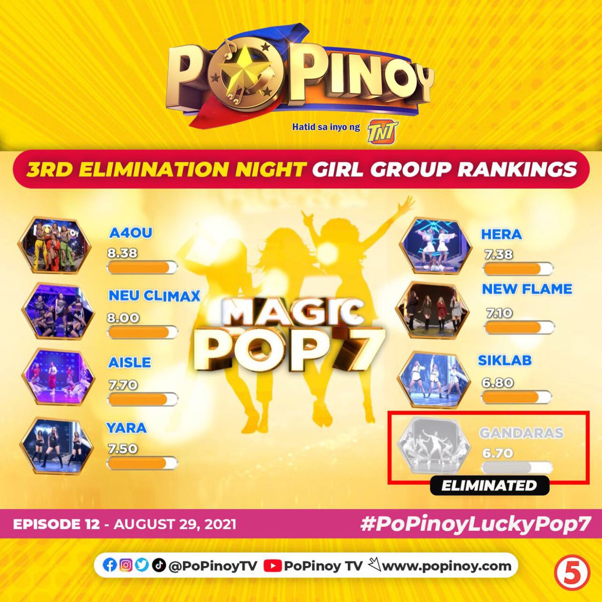 🎉Let's all congratulate the girl groups na pasok sa MAGIC POP 7! ANG GALING NIYO! Part of the #PoPinoyLuckyPop7 ba ang bias mo? ♥️

#PoPinoyLuckyPop7 #PoPinoyTV5 #TNTPoPinoy #IBAsa5