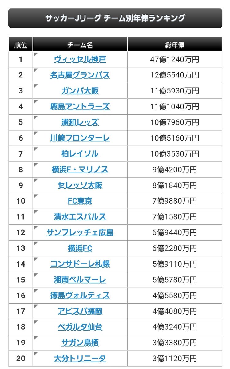 らんらん J1チーム別年俸 監督年俸ランキング 順位と年俸が比例してるとは言えない 川崎フロンターレや横浜fmは一番年俸の多いヴィッセル神戸の1 4もないのに凄いと思う 神戸も強いけど 九州のチーム 財政厳しいのね Jリーグ 選手年俸 アビスパ