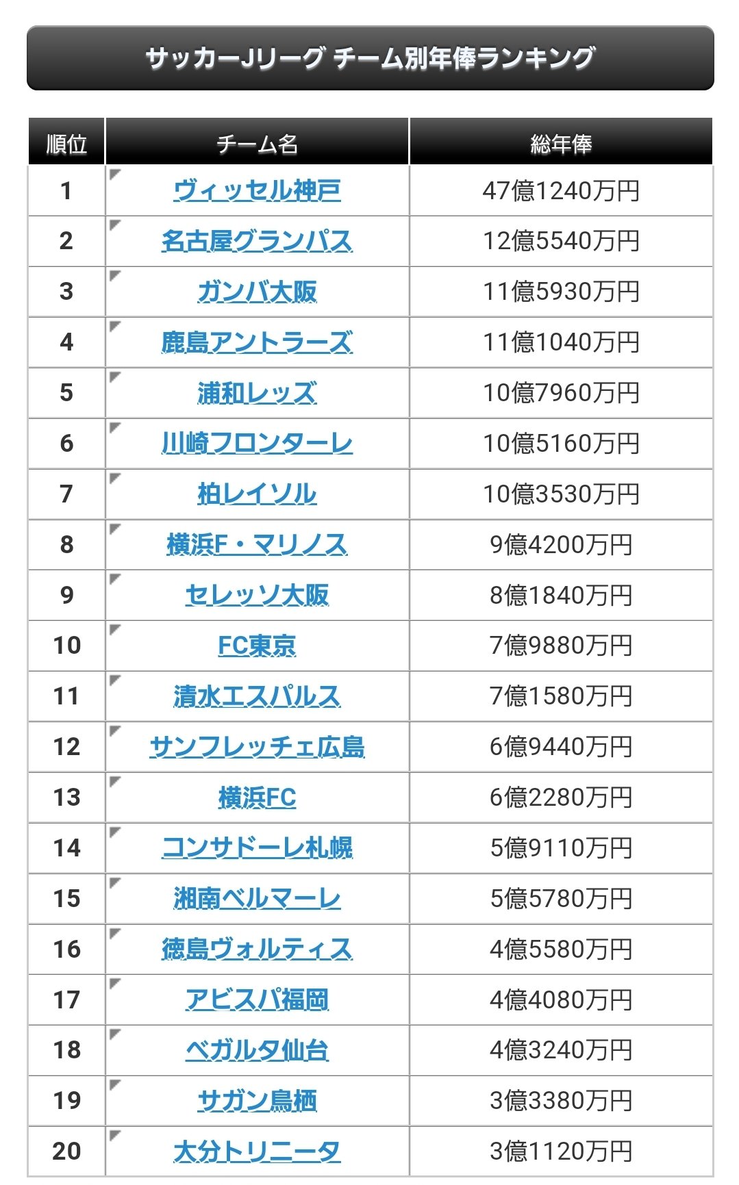 らんらん J1チーム別年俸 監督年俸ランキング 順位と年俸が比例してるとは言えない 川崎フロンターレや横浜fmは一番年俸の多いヴィッセル神戸の1 4もないのに凄いと思う 神戸も強いけど 九州のチーム 財政厳しいのね Jリーグ 選手年俸 アビスパ