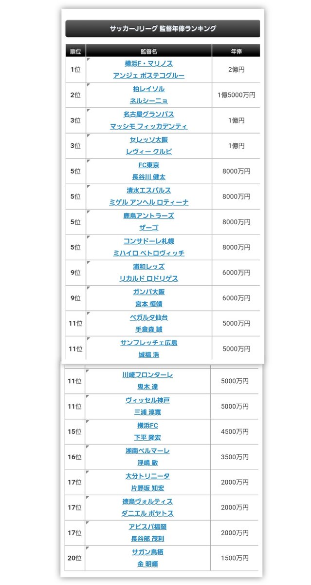 らんらん J1チーム別年俸 監督年俸ランキング 順位と年俸が比例してるとは言えない 川崎フロンターレや横浜fmは一番年俸の多いヴィッセル神戸の1 4もないのに凄いと思う 神戸も強いけど 九州のチーム 財政厳しいのね Jリーグ 選手年俸 アビスパ