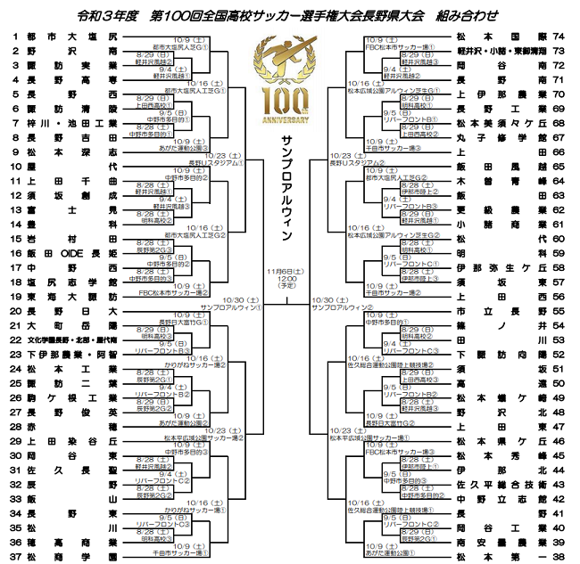 高校サッカー 松本 のtwitter検索結果 Yahoo リアルタイム検索