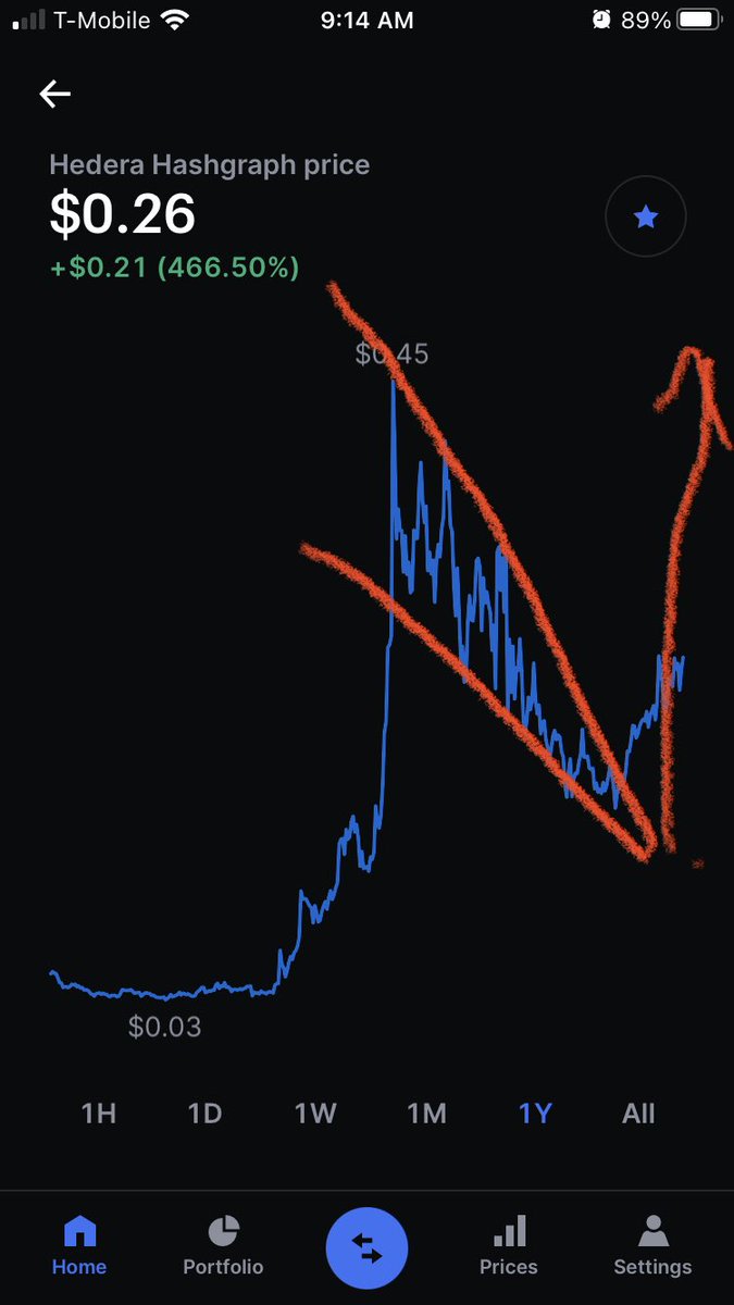 Carolina4Crypto's tweet photo. $hbar won’t be sub $0.5 for long ⁦@CredibleCrypto⁩ https://t.co/iANf5EmbvQ