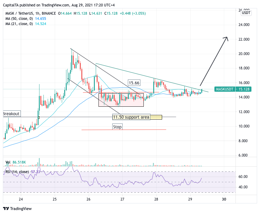 CapitalTA's tweet photo. BUY $MASK 15.08 STOP 14 TARGET 18/22
Get more live trades on our telegram group - Join Us:
>> https://t.co/nF9OYnmkdi
#mask #maskusdt #maskbtc #maskbnb #BNB #btc #eth #Ethereum #doge #celo #ada https://t.co/h5oj2CHlk0