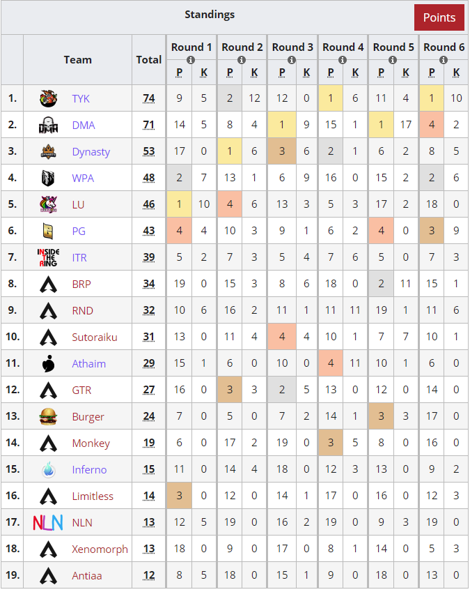 Results of Syndicate APAC-S Private League - Week #5

🥇Tom Yum Kung (<a href="/Z1CKKY/">Gen.G Z1CKKY</a> , @FA_DEXTER1 , Chambers )
🥈<a href="/DMA_Esports/">DMA Esports</a> 
🥉@DynastyESC 

liquipedia.net/apexlegends/Sy…