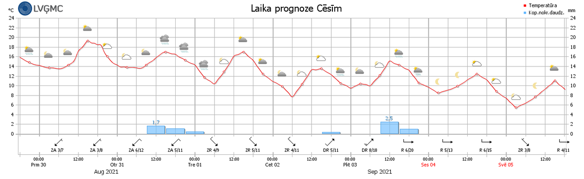 Jaunnedēļ saglabāsies rudenīgi laika apstākļi, lietus gaidāms arī Zinību dienā 🌧️💐
Plašāk: videscentrs.lvgmc.lv/jaunumi/113671…
