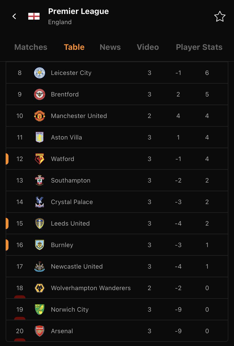 นอนท้ายตารางมาเลยพี่ต้าผม เมื่อไหร่จะทยานขึ้นที่19