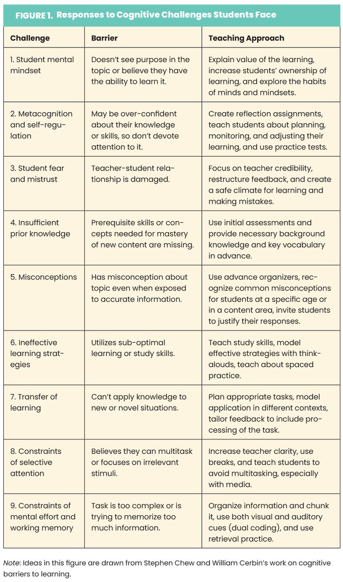 ASCD's tweet image. Drawing on extensive research on how students learn, Chew &amp;amp; Cerbin proposed a framework for understanding what might be getting in the way of being able to teach a student effectively. bit.ly/3Dh8lXR @DFISHERSDSU @NancyFrey #edchat