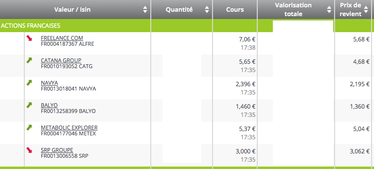 VirginieDelMo's tweet photo. Point sur mes swings en cours : bonne semaine avec prise TP1 $BALYO (+12%) TP1 $NAVYA (+12%) pris une petite partie de ma PV sur $ALFRE comme prévu (+28%) et après hésitation j'ai fini par prendre ma MV sur $GUI (-2,5%) dans l'attente d'un vrai mouvement sur elle pour revenir https://t.co/vUd66leAOO