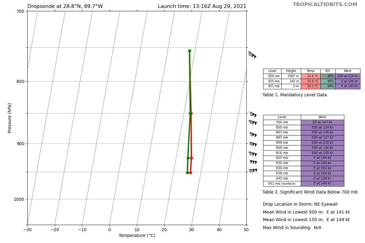 Dropsonde in the NE eyewall shows 140kts at the surface and 160kts just above. Likely a strong Cat 5 on our hands. Still strengthening and will continue til landfall.
-AH