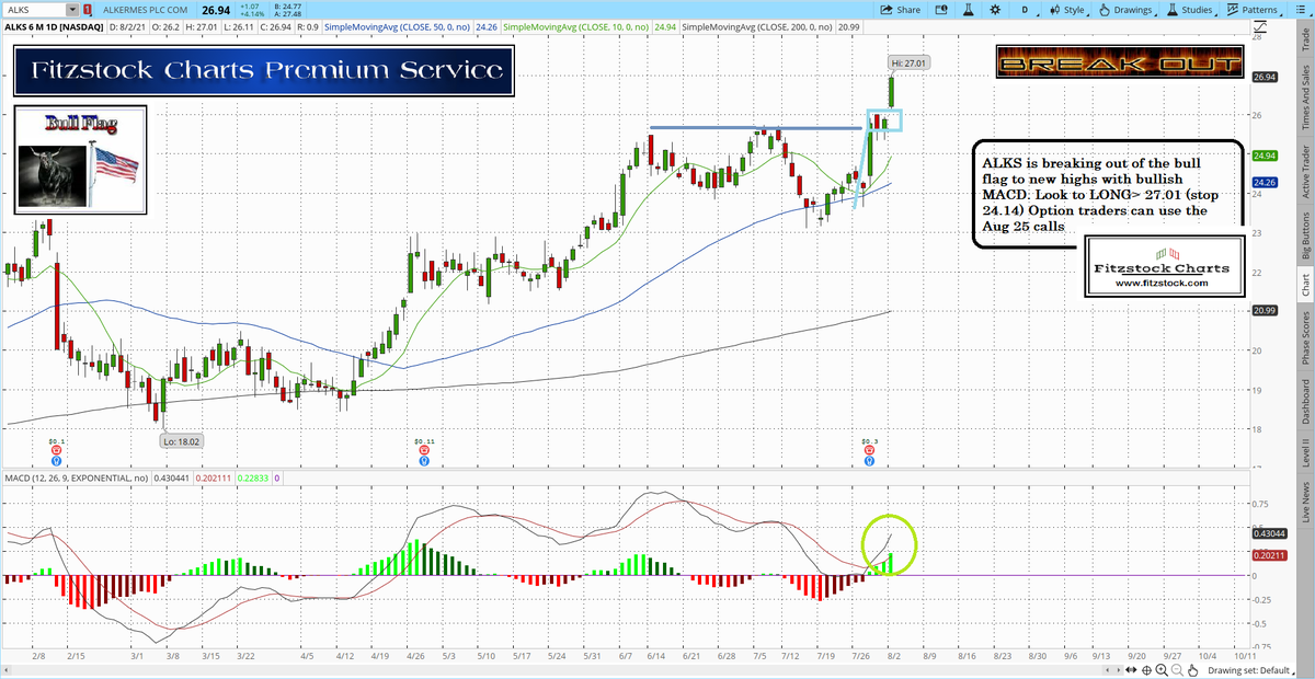 Fitzstock2004's tweet image. $ALKS #ALKS engaged LONG on 7/30/21 using this Breakout price pattern. The Aug 25 calls paid out +108%
